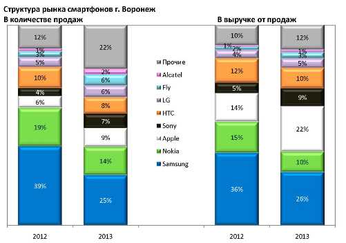 Структура рынка смартфонов г. Воронеж