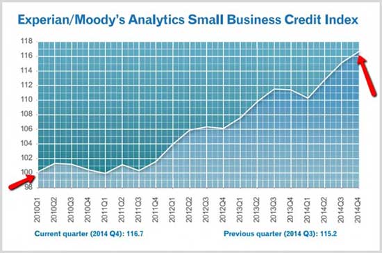 Кредитный индекс Experian/Moody’s Analytics для малого бизнеса США